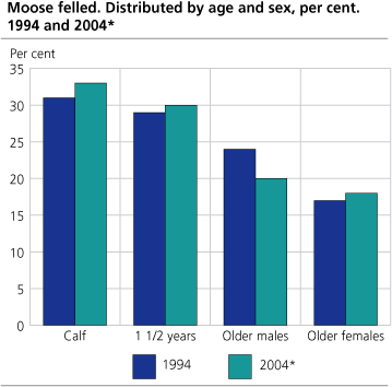 Moose felled. Distributed by age and sex, per cent. 1991 and 2004