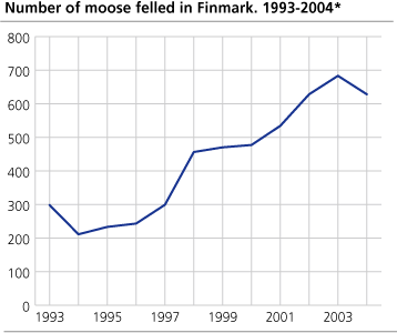 Number of moose felled per 10 km² qualifying hunting area. 2004 Municipality 