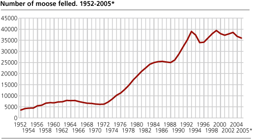 Number of moose felled. 1952-2005