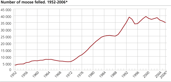 Number of moose felled. 1952-2006