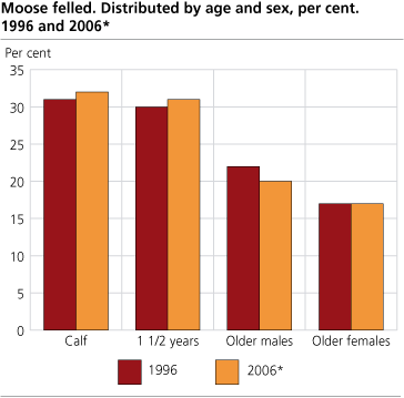 Moose felled. Distributed by age and sex. Per cent. 1996 and 2006