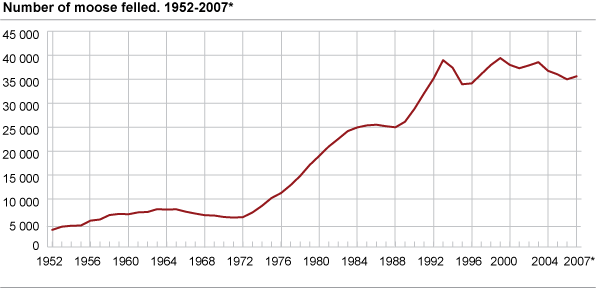 Number of moose felled. 1952-2006