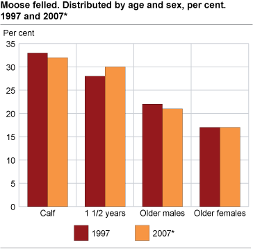 Moose felled. Distributed by age and sex. Per cent. 1996 and 2006