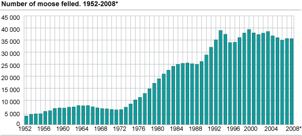 Number of moose felled. 1952-2008*
