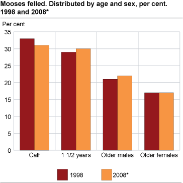 Moose felled by age and sex. Per cent. 1998 and 2008*