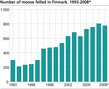 Number of moose felled in Finnmark. 1993-2008*