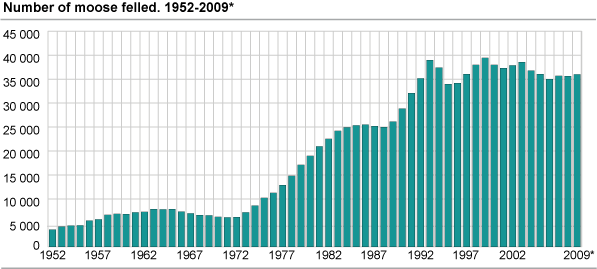 Number of moose felled. 1952-2009*