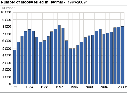 Number of moose felled in Hedmark. 1980-2009*