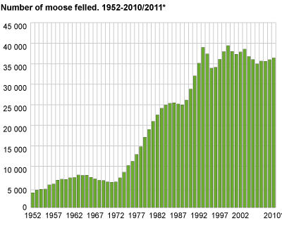 Number of moose felled. 1952-2010/2011*