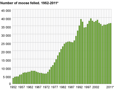 Number of moose felled. 1952-2011/2012*