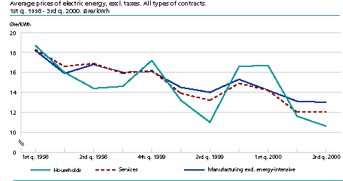  Average prices of electric energy, excluding taxes. All types of contracts. 1st quarter 1998  3rd quarter 2000. Øre/kWh