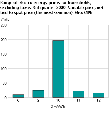  Range of electric energy prices for households. 3rd quarter 2000. Variable price, not tied to spot price (the most common). Øre/kWh