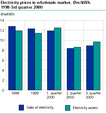  Electricity prices in wholesale market. Øre/kWh. 1998-3rd quarter 2000