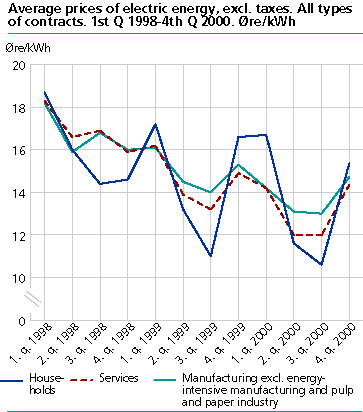  Average prices of electric energy, excl. taxes. All types of contracts. 1st Q 1998 - 4th Q 2000. Øre/kWh