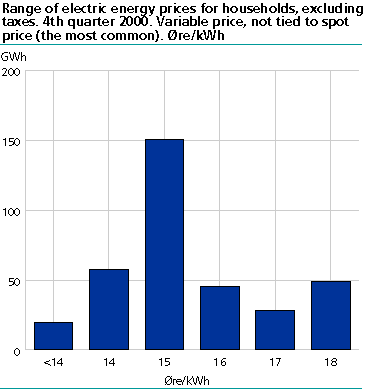  Range of electric energy prices for households, excluding taxes. 4th quarter 2000. Variable price, not tied to spot price (the most common arrangement). Øre/kWh