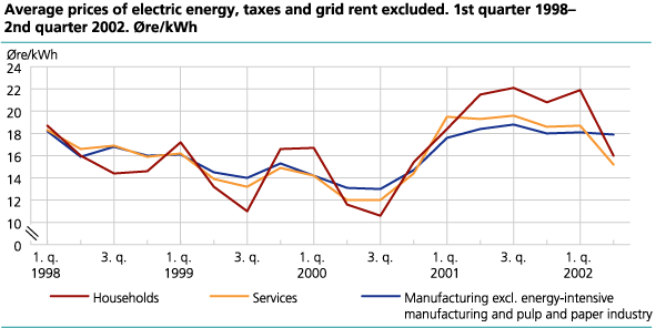 Average prices of electric energy, taxes and grid rent excluded. 1st quarter 1998-2nd quarter 2002. Øre/kWh 