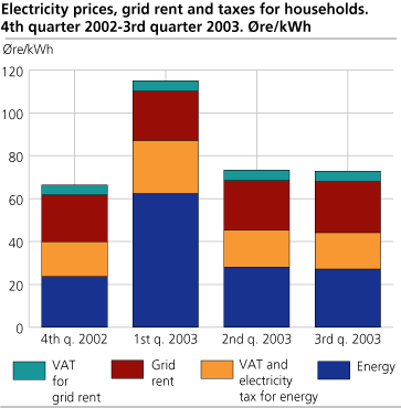 Electricity prices, grid rent and taxes for households, quarterly. 