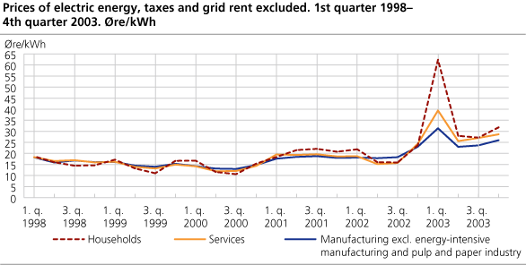 Prices of electric energy, taxes and grid rent excluded. 1st quarter 1998 - 4th quarter 2003. Øre/kWh