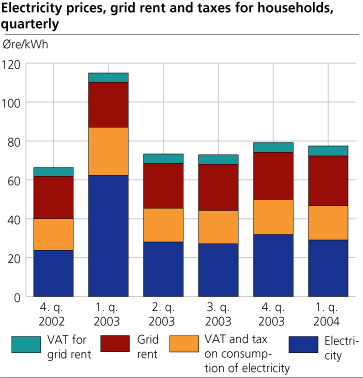 Electricity prices, grid rent and taxes for households, quarterly