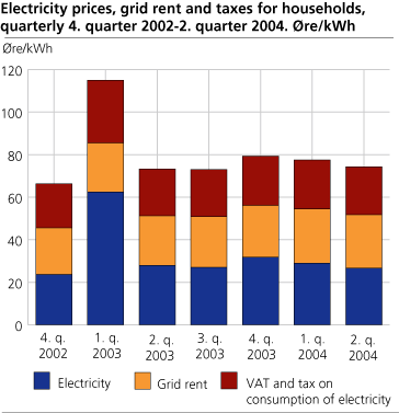 Electricity prices, grid rent and taxes for households, quarterly