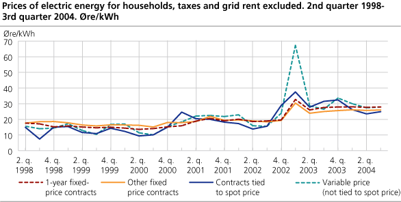 Prices of electric energy for households, taxes and grid rent excluded. 2nd quarter 1998 - 3rd quarter 2004. Øre/kWh
