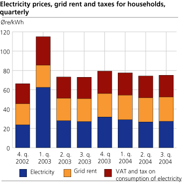 Electricity prices, grid rent and taxes for households, quarterly