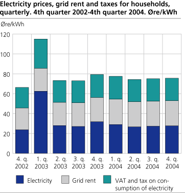 Electricity prices, grid rent and taxes for households, quarterly