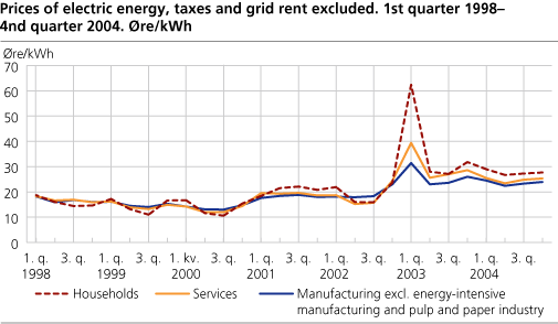 Prices of electric energy, taxes and grid rent excluded. 1st quarter 1998 - 3rd quarter 2004. Øre/kWh