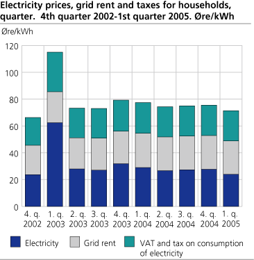 Electricity prices, grid rent and taxes for households, quarterly