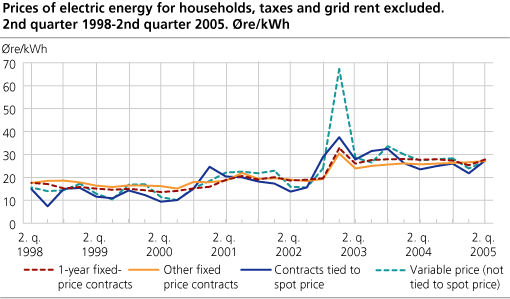 Prices of electric energy for households, taxes and grid rent excluded. 2nd quarter 1998 - 2nd quarter 2005. Øre/kWh