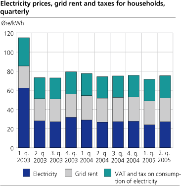 Electricity prices, grid rent and taxes for households, quarterly