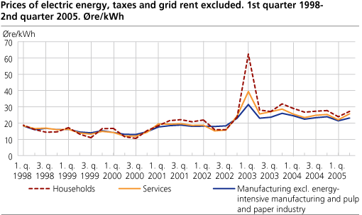Prices of electric energy, taxes and grid rent excluded. 1st quarter 1998 - 2nd quarter 2005. Øre/kWh