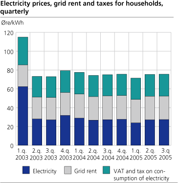 Electricity prices, grid rent and taxes for households, quarterly