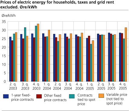 Prices of electric energy for households, taxes and grid rent excluded. Øre/kWh