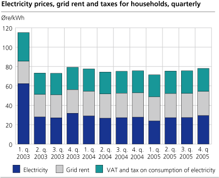 Electricity prices, grid rent and taxes for households, quarterly