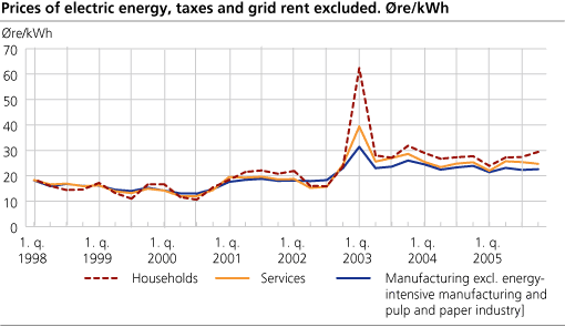 Prices of electric energy, taxes and grid rent excluded. Øre/kWh