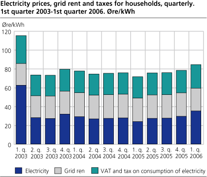 Electricity prices, grid rent and taxes for households, quarterly