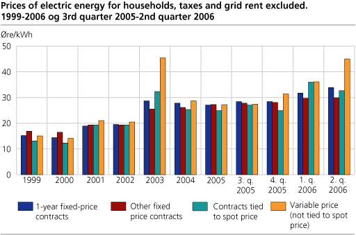 Prices of electric energy for households, taxes and grid rent excluded. Øre/kWh