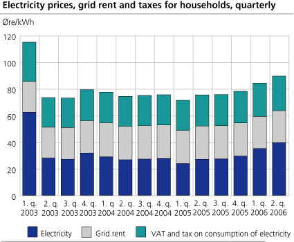 Electricity prices, grid rent and taxes for households, quarterly