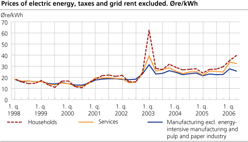 Prices of electric energy, taxes and grid rent excluded. Øre/kWh