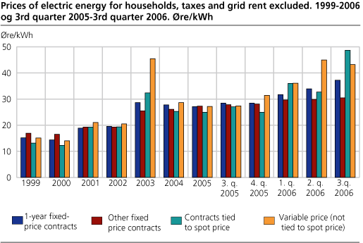Prices of electric energy for households, taxes and grid rent excluded. Øre/kWh