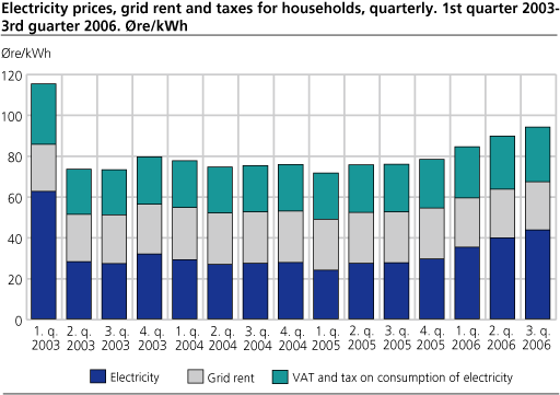 Electricity prices, grid rent and taxes for households, quarterly