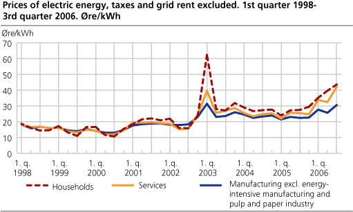 Prices of electric energy, taxes and grid rent excluded. Øre/kWh