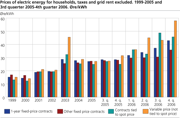 Prices of electric energy for households, taxes and grid rent excluded. Øre/kWh