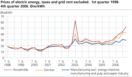 Prices of electric energy, taxes and grid rent excluded. Øre/kWh