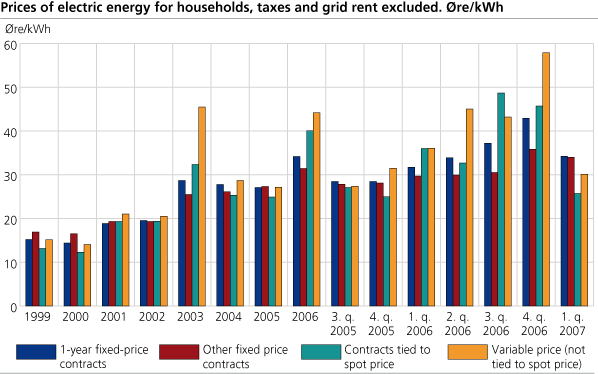 Prices of electric energy for households, taxes and grid rent excluded. Øre/kWh