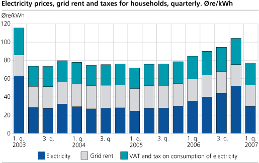 Electricity prices, grid rent and taxes for households, quarterly