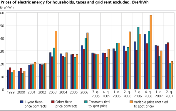 Prices of electric energy for households, taxes and grid rent excluded. Øre/kWh