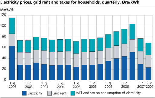 Electricity prices, grid rent and taxes for households, quarterly