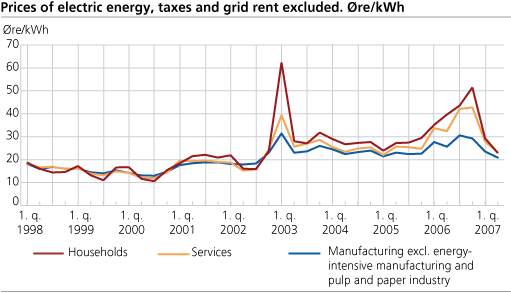 Prices of electric energy, taxes and grid rent excluded. Øre/kWh